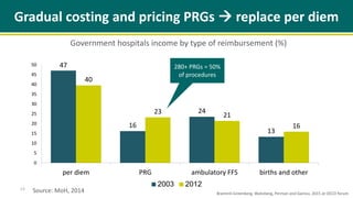 47
16
24
13
40
23 21
16
0
5
10
15
20
25
30
35
40
45
50
per diem PRG ambulatory FFS births and other
2003 2012
Gradual costing and pricing PRGs  replace per diem
Government hospitals income by type of reimbursement (%)
13
280+ PRGs = 50%
of procedures
Source: MoH, 2014 Brammli-Greenberg, Waitzberg, Perman and Gamzu, 2015 at OECD forum
 