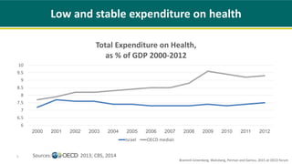 6
6.5
7
7.5
8
8.5
9
9.5
10
2000 2001 2002 2003 2004 2005 2006 2007 2008 2009 2010 2011 2012
Total Expenditure on Health,
as % of GDP 2000-2012
Israel OECD median
5 Sources: 2013; CBS, 2014
Low and stable expenditure on health
Brammli-Greenberg, Waitzberg, Perman and Gamzu, 2015 at OECD forum
 