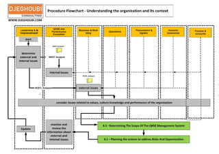 ProcedureFlowchart-Understanding the organization and Its context.pdf