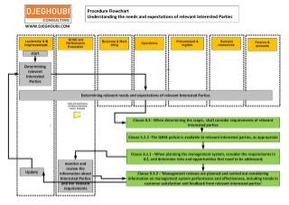 Procedure Flowchart Understanding the needs and expectations of relevant Interested Parties.pdf