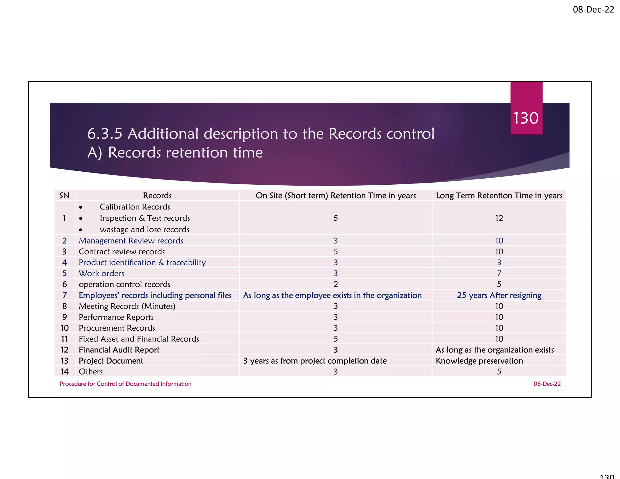 08-Dec-22
6.3.5 Additional description to the Records control
A) Records retention time
08-Dec-22
Procedure for Control of Documented Information
130
SN Records On Site (Short term) Retention Time in years Long Term Retention Time in years
1
 Calibration Records
 Inspection & Test records
 wastage and lose records
5 12
2 Management Review records 3 10
3 Contract review records 5 10
4 Product identification & traceability 3 3
5 Work orders 3 7
6 operation control records 2 5
7 Employees’ records including personal files As long as the employee exists in the organization 25 years After resigning
8 Meeting Records (Minutes) 3 10
9 Performance Reports 3 10
10 Procurement Records 3 10
11 Fixed Asset and Financial Records 5 10
12 Financial Audit Report 3 As long as the organization exists
13 Project Document 3 years as from project completion date Knowledge preservation
14 Others 3 5
 