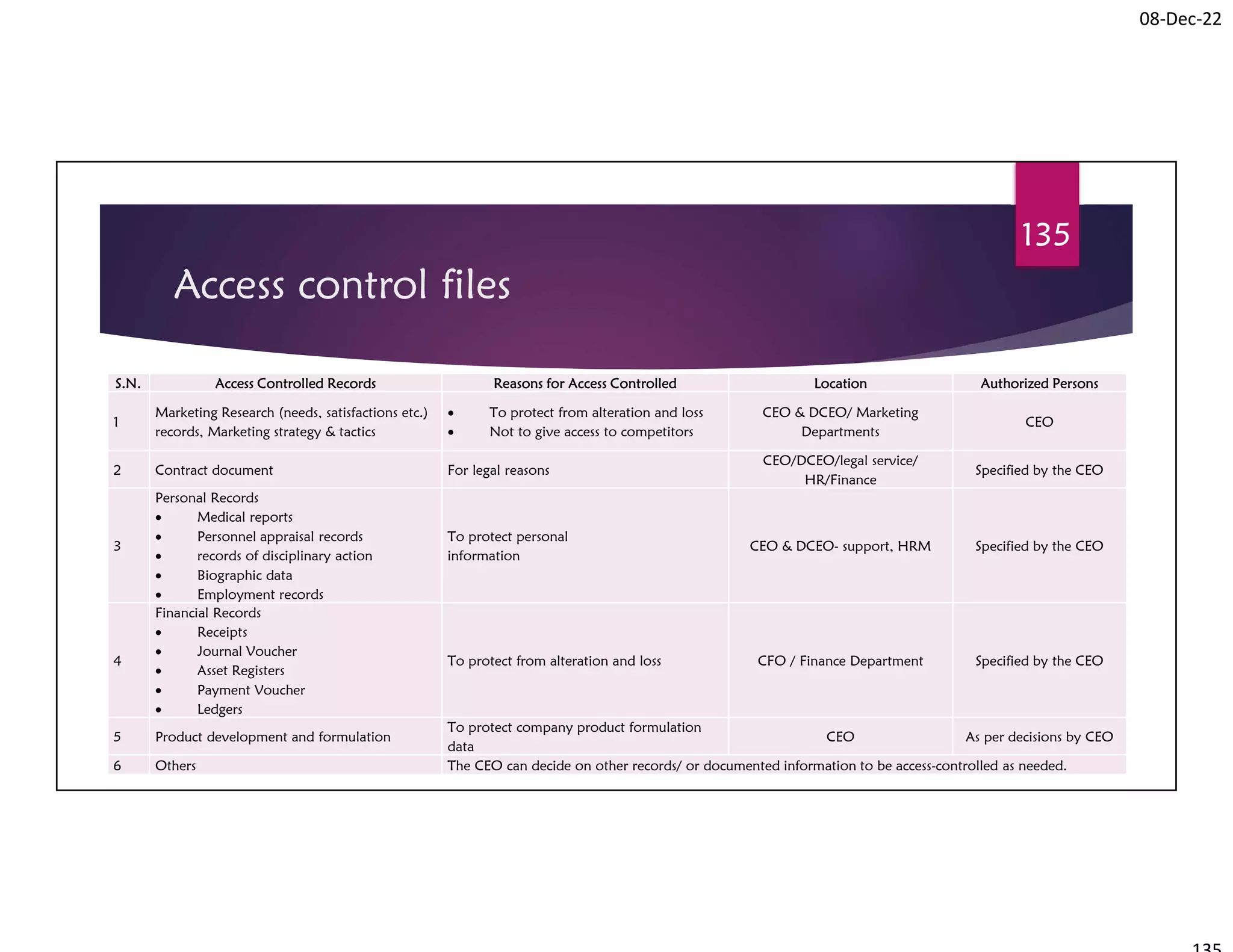 08-Dec-22
Access control files
08-Dec-22
Procedure for Control of Documented Information
135
S.N. Access Controlled Records Reasons for Access Controlled Location Authorized Persons
1
Marketing Research (needs, satisfactions etc.)
records, Marketing strategy & tactics
 To protect from alteration and loss
 Not to give access to competitors
CEO & DCEO/ Marketing
Departments
CEO
2 Contract document For legal reasons
CEO/DCEO/legal service/
HR/Finance
Specified by the CEO
3
Personal Records
 Medical reports
 Personnel appraisal records
 records of disciplinary action
 Biographic data
 Employment records
To protect personal
information
CEO & DCEO- support, HRM Specified by the CEO
4
Financial Records
 Receipts
 Journal Voucher
 Asset Registers
 Payment Voucher
 Ledgers
To protect from alteration and loss CFO / Finance Department Specified by the CEO
5 Product development and formulation
To protect company product formulation
data
CEO As per decisions by CEO
6 Others The CEO can decide on other records/ or documented information to be access-controlled as needed.
 
