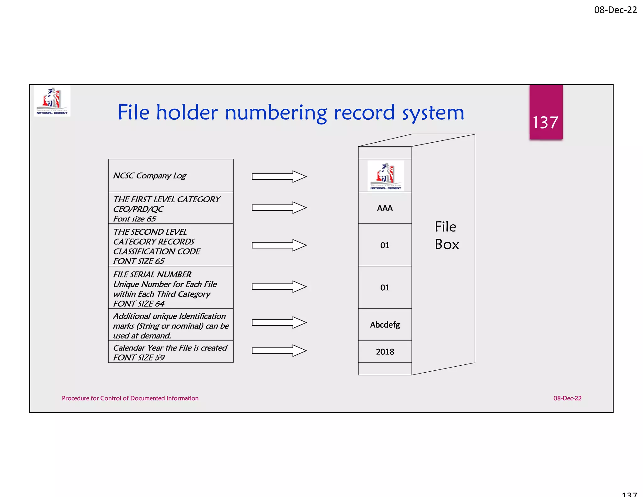 08-Dec-22
08-Dec-22
Procedure for Control of Documented Information
137
File
Box
File holder numbering record system
 