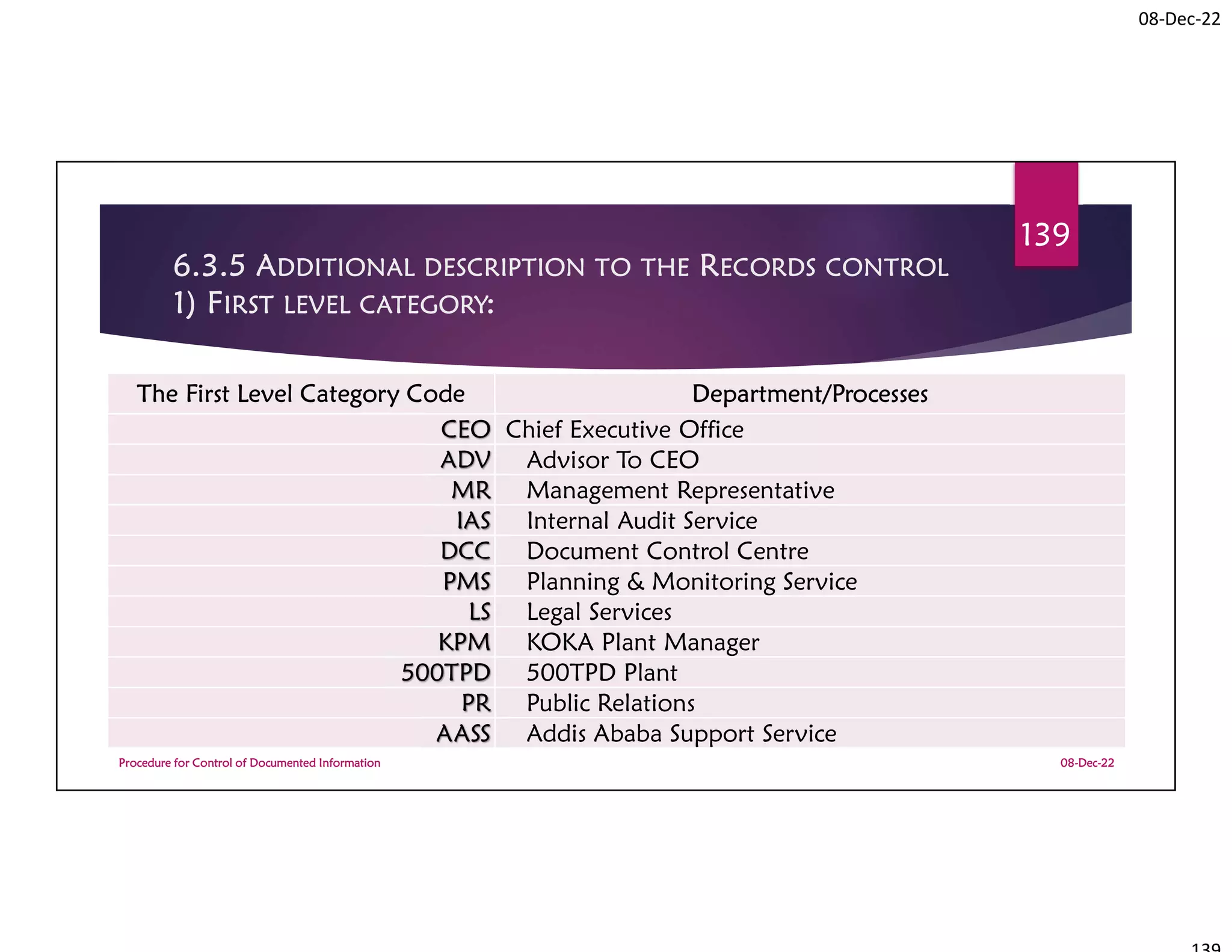 08-Dec-22
6.3.5 ADDITIONAL DESCRIPTION TO THE RECORDS CONTROL
1) FIRST LEVEL CATEGORY:
The First Level Category Code Department/Processes
CEO Chief Executive Office
ADV Advisor To CEO
MR Management Representative
IAS Internal Audit Service
DCC Document Control Centre
PMS Planning & Monitoring Service
LS Legal Services
KPM KOKA Plant Manager
500TPD 500TPD Plant
PR Public Relations
AASS Addis Ababa Support Service
08-Dec-22
Procedure for Control of Documented Information
139
 