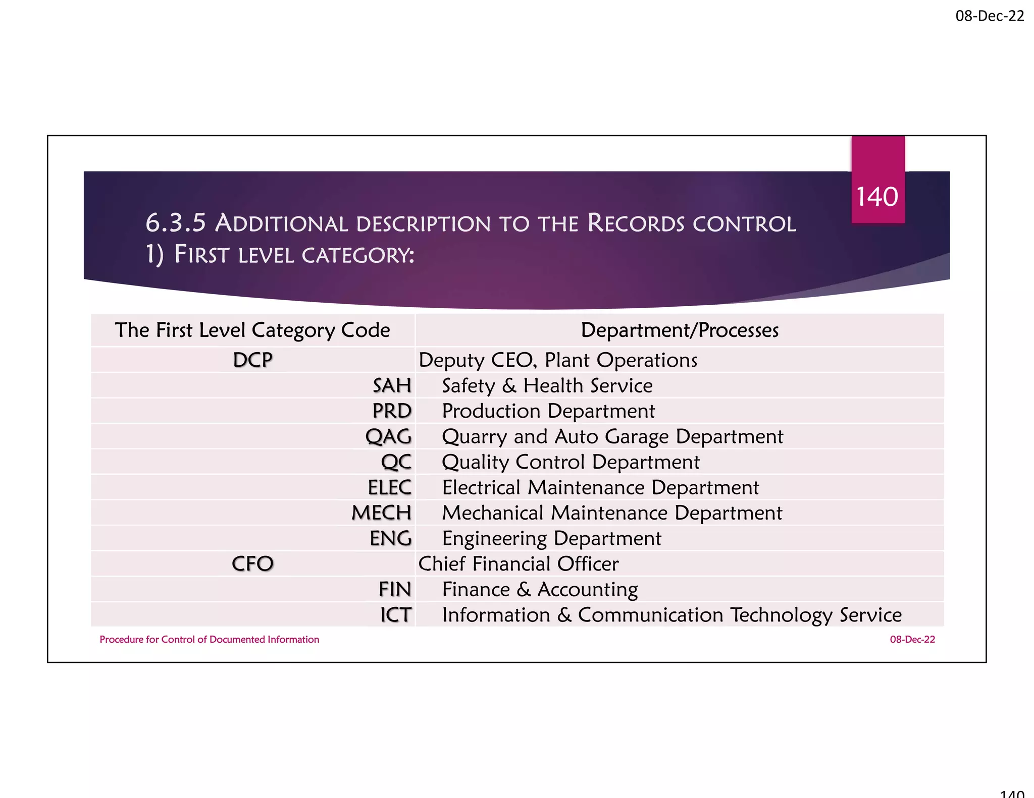 08-Dec-22
6.3.5 ADDITIONAL DESCRIPTION TO THE RECORDS CONTROL
1) FIRST LEVEL CATEGORY:
The First Level Category Code Department/Processes
DCP Deputy CEO, Plant Operations
SAH Safety & Health Service
PRD Production Department
QAG Quarry and Auto Garage Department
QC Quality Control Department
ELEC Electrical Maintenance Department
MECH Mechanical Maintenance Department
ENG Engineering Department
CFO Chief Financial Officer
FIN Finance & Accounting
ICT Information & Communication Technology Service
08-Dec-22
Procedure for Control of Documented Information
140
 