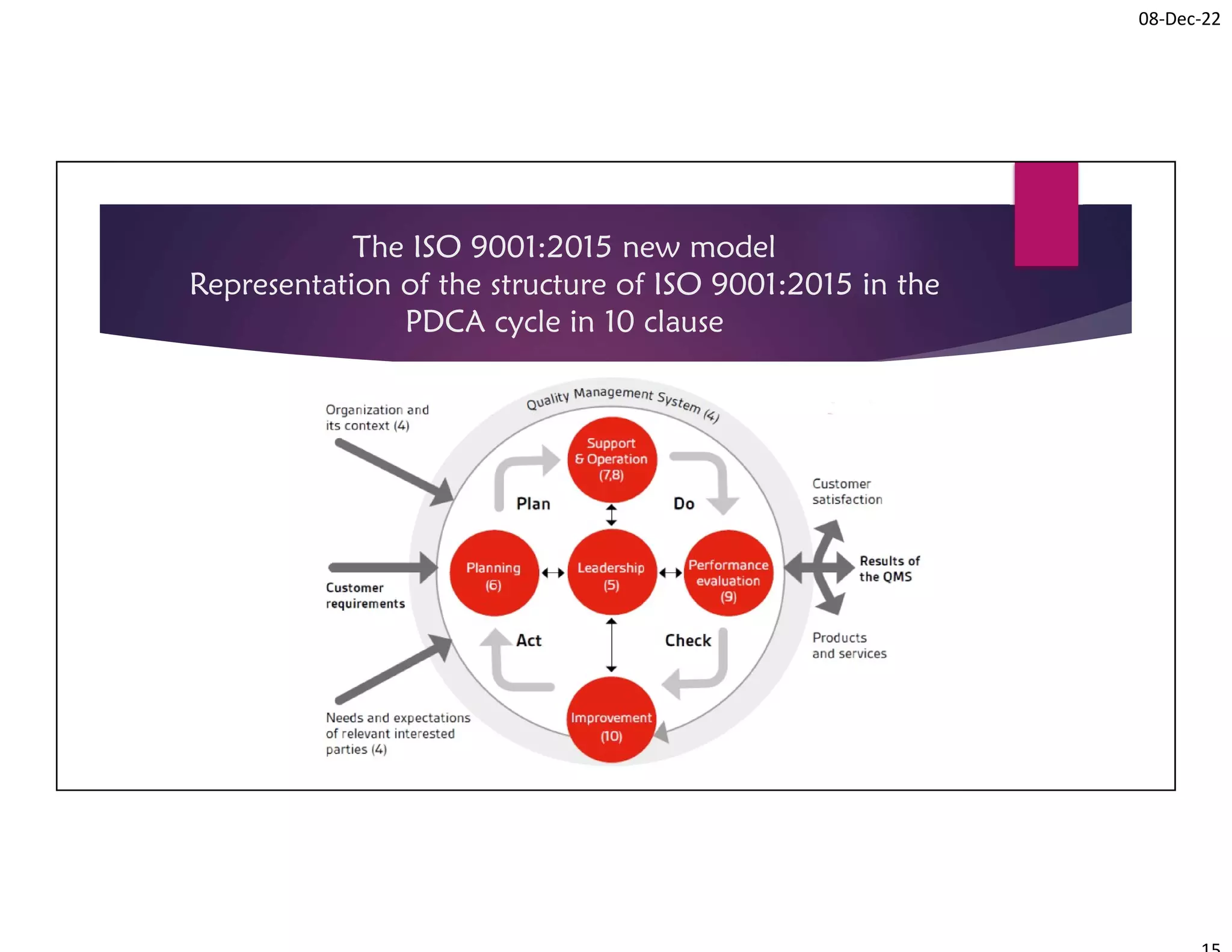 08-Dec-22
The ISO 9001:2015 new model
Representation of the structure of ISO 9001:2015 in the
PDCA cycle in 10 clause
 