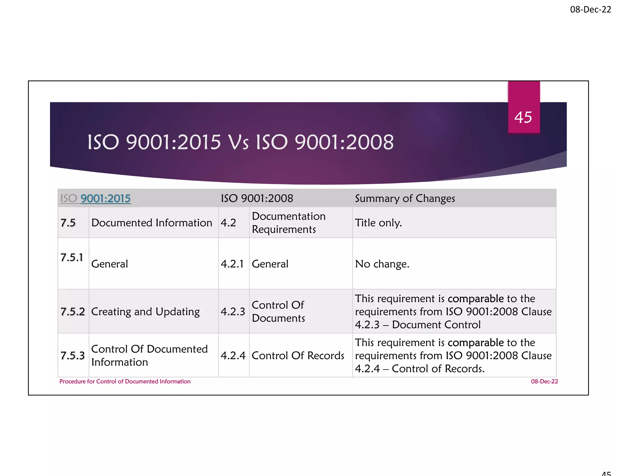 08-Dec-22
ISO 9001:2015 Vs ISO 9001:2008
08-Dec-22
Procedure for Control of Documented Information
45
ISO 9001:2015 ISO 9001:2008 Summary of Changes
7.5 Documented Information 4.2
Documentation
Requirements
Title only.
7.5.1
General 4.2.1 General No change.
7.5.2 Creating and Updating 4.2.3
Control Of
Documents
This requirement is comparable to the
requirements from ISO 9001:2008 Clause
4.2.3 – Document Control
7.5.3
Control Of Documented
Information
4.2.4 Control Of Records
This requirement is comparable to the
requirements from ISO 9001:2008 Clause
4.2.4 – Control of Records.
 