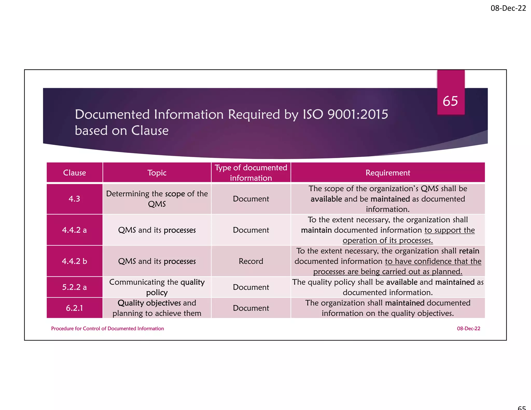 08-Dec-22
Documented Information Required by ISO 9001:2015
based on Clause
08-Dec-22
Procedure for Control of Documented Information
65
Clause Topic
Type of documented
information
Requirement
4.3
Determining the scope of the
QMS
Document
The scope of the organization’s QMS shall be
available and be maintained as documented
information.
4.4.2 a QMS and its processes Document
To the extent necessary, the organization shall
maintain documented information to support the
operation of its processes.
4.4.2 b QMS and its processes Record
To the extent necessary, the organization shall retain
documented information to have confidence that the
processes are being carried out as planned.
5.2.2 a
Communicating the quality
policy
Document
The quality policy shall be available and maintained as
documented information.
6.2.1
Quality objectives and
planning to achieve them
Document
The organization shall maintained documented
information on the quality objectives.
 