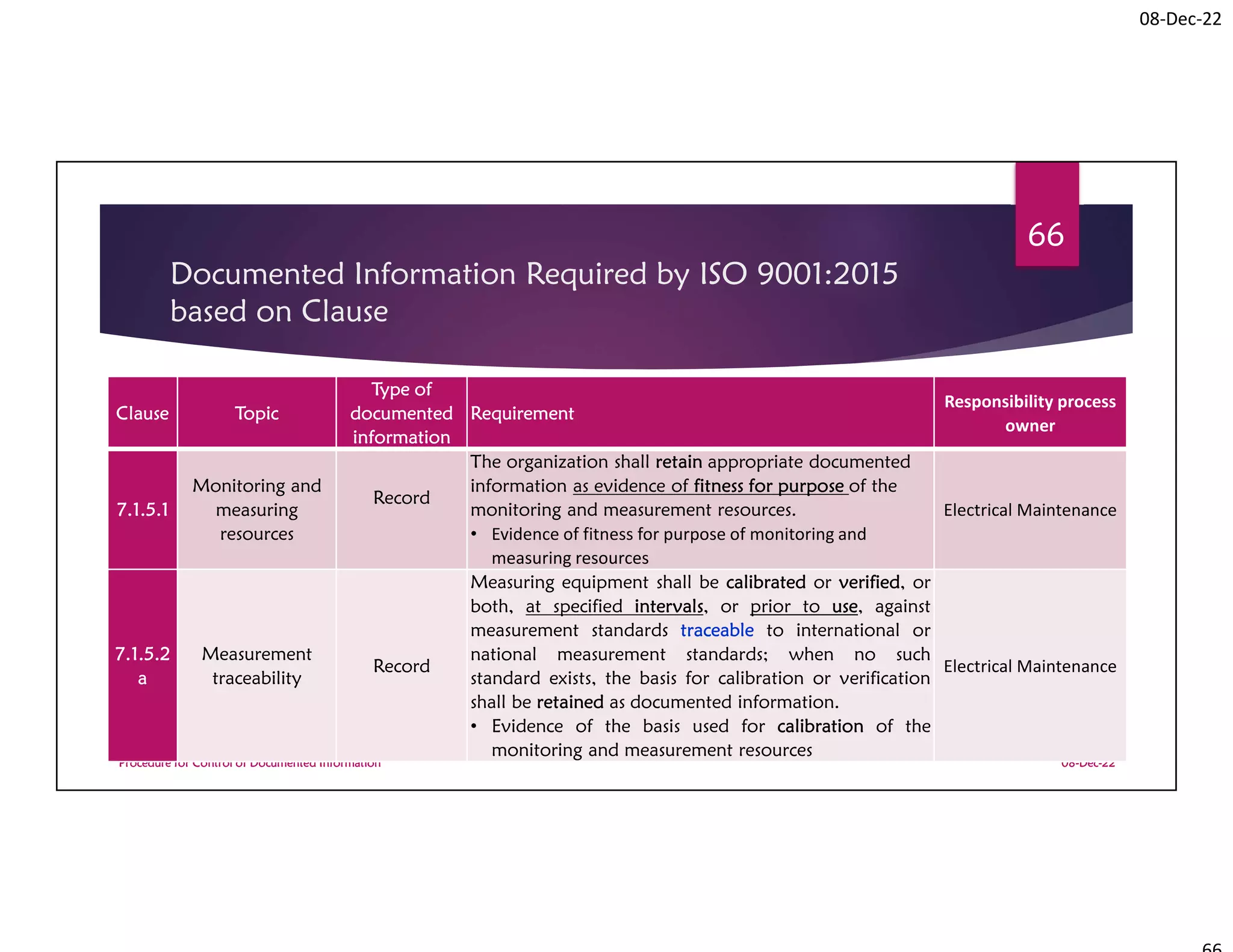08-Dec-22
Documented Information Required by ISO 9001:2015
based on Clause
08-Dec-22
Procedure for Control of Documented Information
66
Clause Topic
Type of
documented
information
Requirement
Responsibility process
owner
7.1.5.1
Monitoring and
measuring
resources
Record
The organization shall retain appropriate documented
information as evidence of fitness for purpose of the
monitoring and measurement resources.
• Evidence of fitness for purpose of monitoring and
measuring resources
Electrical Maintenance
7.1.5.2
a
Measurement
traceability
Record
Measuring equipment shall be calibrated or verified, or
both, at specified intervals, or prior to use, against
measurement standards traceable to international or
national measurement standards; when no such
standard exists, the basis for calibration or verification
shall be retained as documented information.
• Evidence of the basis used for calibration of the
monitoring and measurement resources
Electrical Maintenance
 