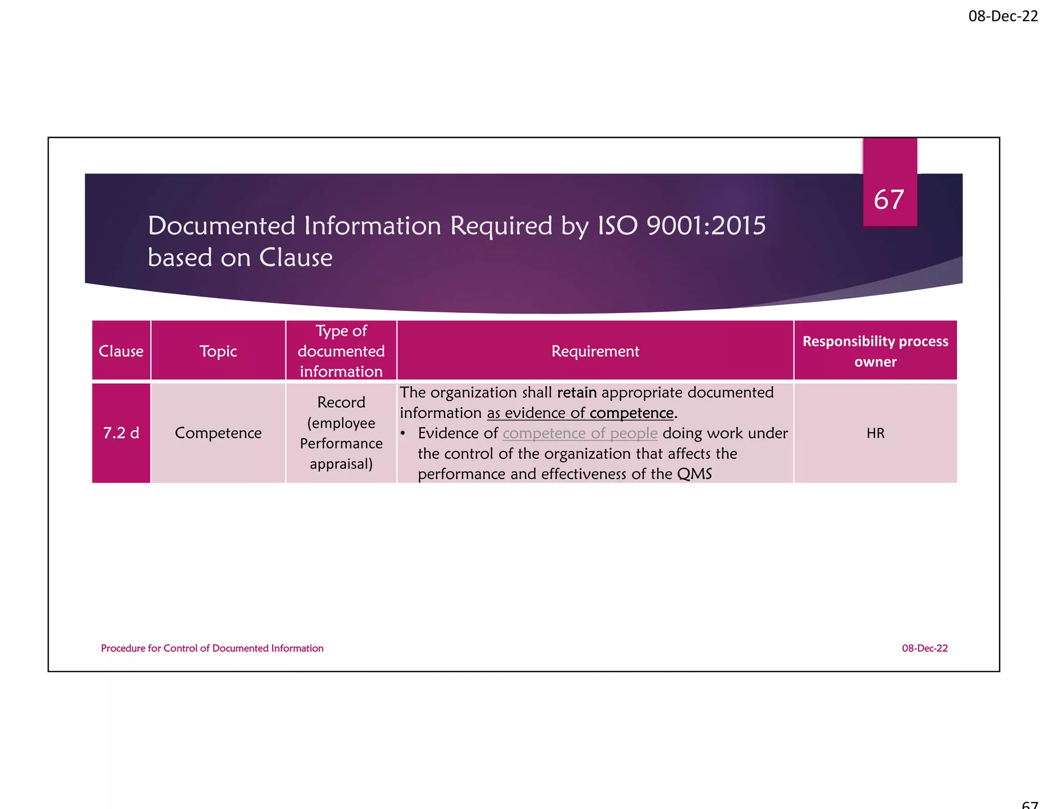 08-Dec-22
Documented Information Required by ISO 9001:2015
based on Clause
08-Dec-22
Procedure for Control of Documented Information
67
Clause Topic
Type of
documented
information
Requirement
Responsibility process
owner
7.2 d Competence
Record
(employee
Performance
appraisal)
The organization shall retain appropriate documented
information as evidence of competence.
• Evidence of competence of people doing work under
the control of the organization that affects the
performance and effectiveness of the QMS
HR
 