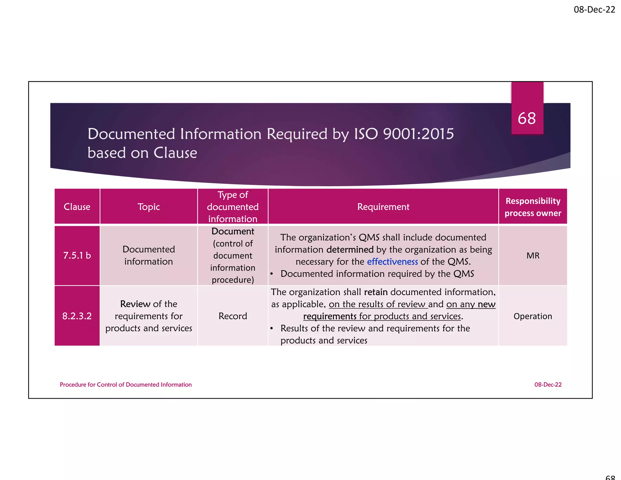 08-Dec-22
Documented Information Required by ISO 9001:2015
based on Clause
08-Dec-22
Procedure for Control of Documented Information
68
Clause Topic
Type of
documented
information
Requirement
Responsibility
process owner
7.5.1 b
Documented
information
Document
(control of
document
information
procedure)
The organization’s QMS shall include documented
information determined by the organization as being
necessary for the effectiveness of the QMS.
• Documented information required by the QMS
MR
8.2.3.2
Review of the
requirements for
products and services
Record
The organization shall retain documented information,
as applicable, on the results of review and on any new
requirements for products and services.
• Results of the review and requirements for the
products and services
Operation
 