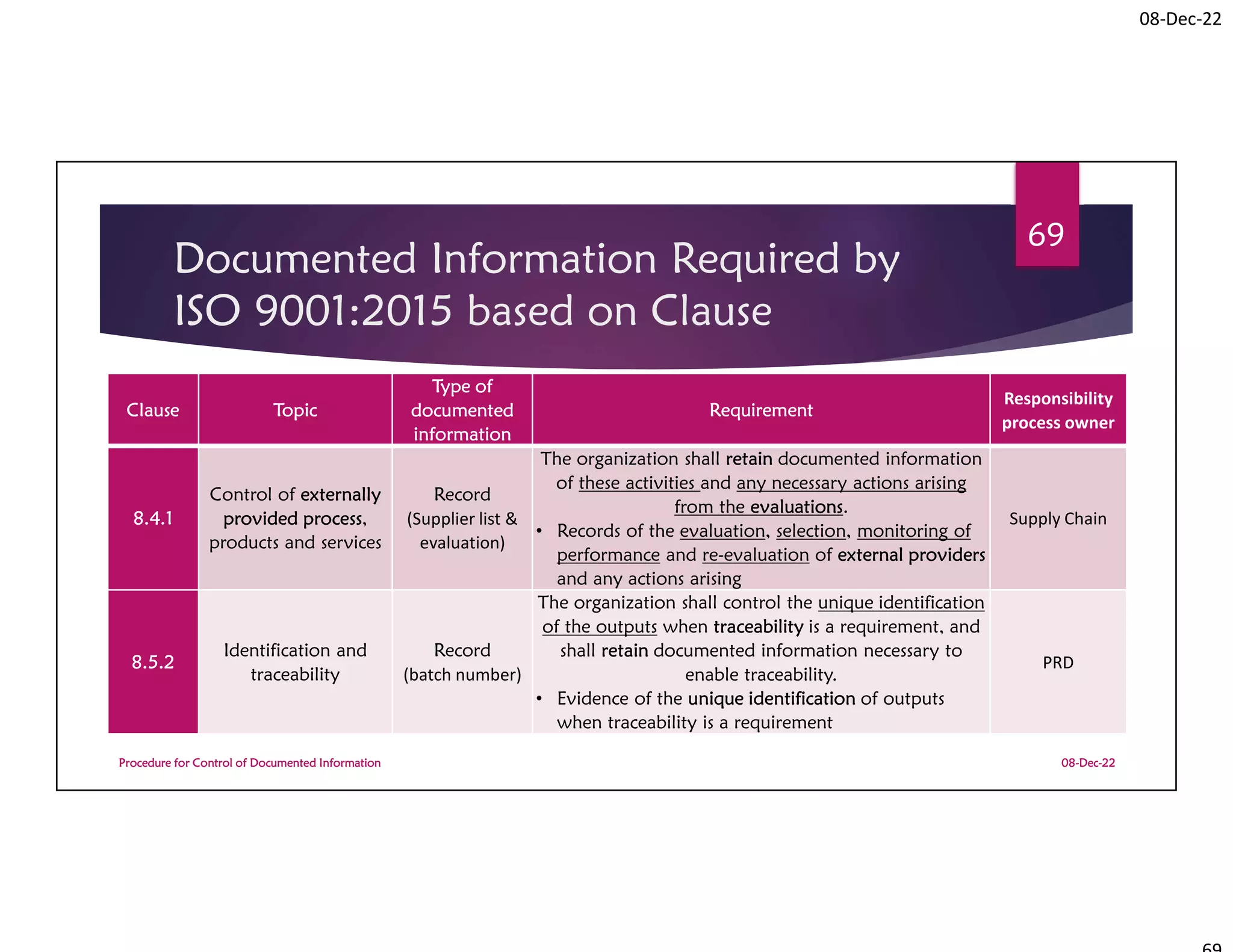 08-Dec-22
Documented Information Required by
ISO 9001:2015 based on Clause
08-Dec-22
Procedure for Control of Documented Information
69
Clause Topic
Type of
documented
information
Requirement
Responsibility
process owner
8.4.1
Control of externally
provided process,
products and services
Record
(Supplier list &
evaluation)
The organization shall retain documented information
of these activities and any necessary actions arising
from the evaluations.
• Records of the evaluation, selection, monitoring of
performance and re-evaluation of external providers
and any actions arising
Supply Chain
8.5.2
Identification and
traceability
Record
(batch number)
The organization shall control the unique identification
of the outputs when traceability is a requirement, and
shall retain documented information necessary to
enable traceability.
• Evidence of the unique identification of outputs
when traceability is a requirement
PRD
 
