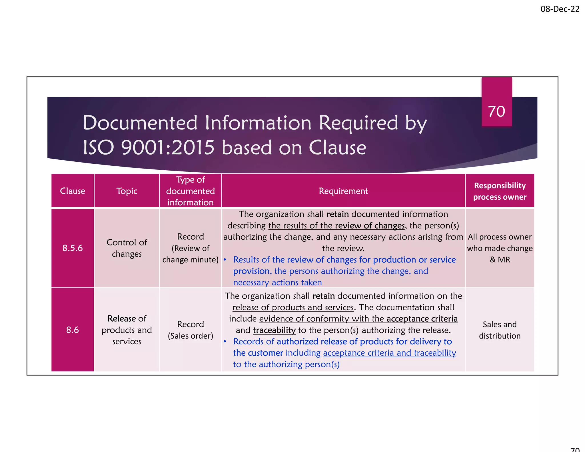 08-Dec-22
Documented Information Required by
ISO 9001:2015 based on Clause
08-Dec-22
Procedure for Control of Documented Information
70
Clause Topic
Type of
documented
information
Requirement
Responsibility
process owner
8.5.6
Control of
changes
Record
(Review of
change minute)
The organization shall retain documented information
describing the results of the review of changes, the person(s)
authorizing the change, and any necessary actions arising from
the review.
• Results of the review of changes for production or service
provision, the persons authorizing the change, and
necessary actions taken
All process owner
who made change
& MR
8.6
Release of
products and
services
Record
(Sales order)
The organization shall retain documented information on the
release of products and services. The documentation shall
include evidence of conformity with the acceptance criteria
and traceability to the person(s) authorizing the release.
• Records of authorized release of products for delivery to
the customer including acceptance criteria and traceability
to the authorizing person(s)
Sales and
distribution
 