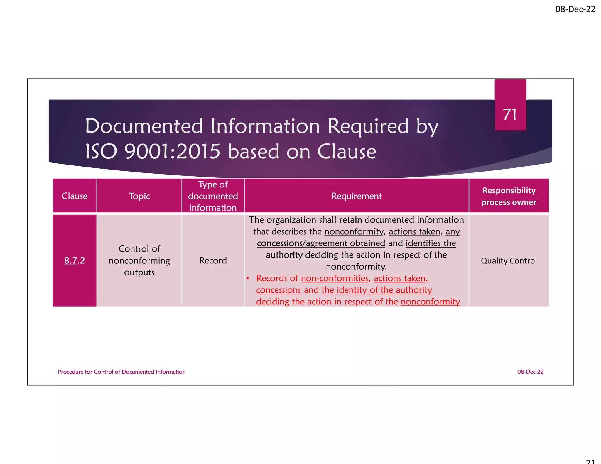 08-Dec-22
Documented Information Required by
ISO 9001:2015 based on Clause
08-Dec-22
Procedure for Control of Documented Information
71
Clause Topic
Type of
documented
information
Requirement
Responsibility
process owner
8.7.2
Control of
nonconforming
outputs
Record
The organization shall retain documented information
that describes the nonconformity, actions taken, any
concessions/agreement obtained and identifies the
authority deciding the action in respect of the
nonconformity.
• Records of non-conformities, actions taken,
concessions and the identity of the authority
deciding the action in respect of the nonconformity
Quality Control
 