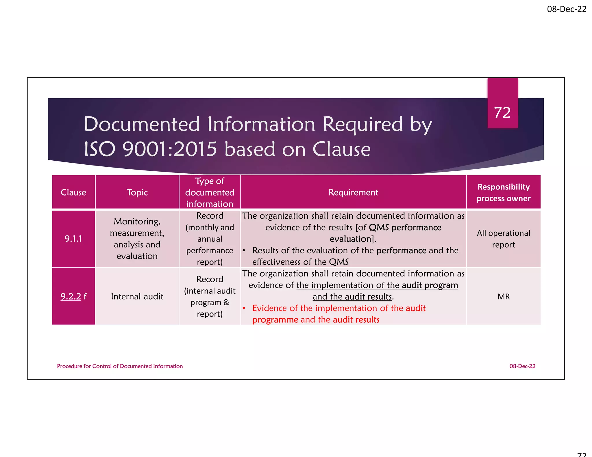08-Dec-22
Documented Information Required by
ISO 9001:2015 based on Clause
08-Dec-22
Procedure for Control of Documented Information
72
Clause Topic
Type of
documented
information
Requirement
Responsibility
process owner
9.1.1
Monitoring,
measurement,
analysis and
evaluation
Record
(monthly and
annual
performance
report)
The organization shall retain documented information as
evidence of the results [of QMS performance
evaluation].
• Results of the evaluation of the performance and the
effectiveness of the QMS
All operational
report
9.2.2 f Internal audit
Record
(internal audit
program &
report)
The organization shall retain documented information as
evidence of the implementation of the audit program
and the audit results.
• Evidence of the implementation of the audit
programme and the audit results
MR
 