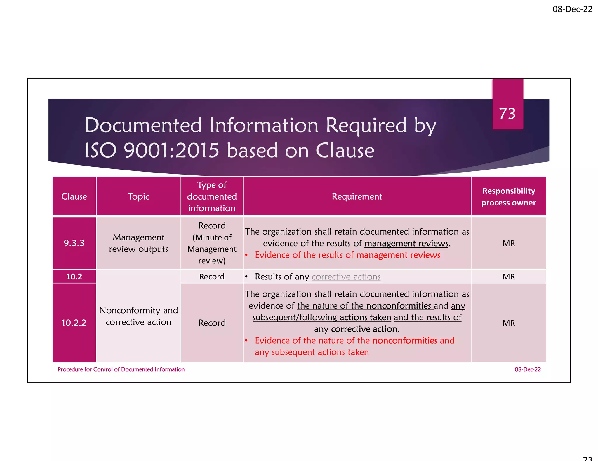 08-Dec-22
Documented Information Required by
ISO 9001:2015 based on Clause
08-Dec-22
Procedure for Control of Documented Information
73
Clause Topic
Type of
documented
information
Requirement
Responsibility
process owner
9.3.3
Management
review outputs
Record
(Minute of
Management
review)
The organization shall retain documented information as
evidence of the results of management reviews.
• Evidence of the results of management reviews
MR
10.2
Nonconformity and
corrective action
Record • Results of any corrective actions MR
10.2.2 Record
The organization shall retain documented information as
evidence of the nature of the nonconformities and any
subsequent/following actions taken and the results of
any corrective action.
• Evidence of the nature of the nonconformities and
any subsequent actions taken
MR
 