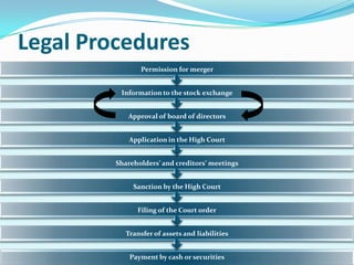 Legal Procedures
                 Permission for merger


          Information to the stock exchange


            Approval of board of directors


             Application in the High Court


         Shareholders’ and creditors’ meetings


              Sanction by the High Court


               Filing of the Court order


            Transfer of assets and liabilities


             Payment by cash or securities
 