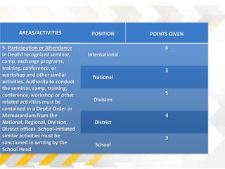 Deped Point Matrix Procedure in the ranking of honor pupils 2012 | PPTX