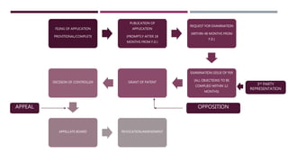Procedure Of Filing Patents Pptx