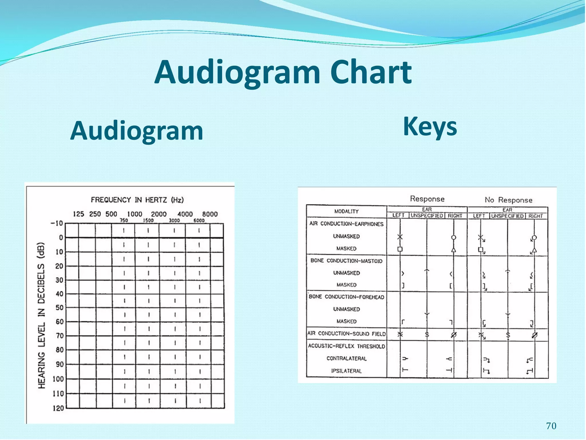 Audiogram Chart
Audiogram Keys
70
 