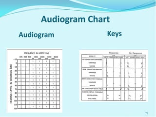 Procedure of hearing assessment | PDF