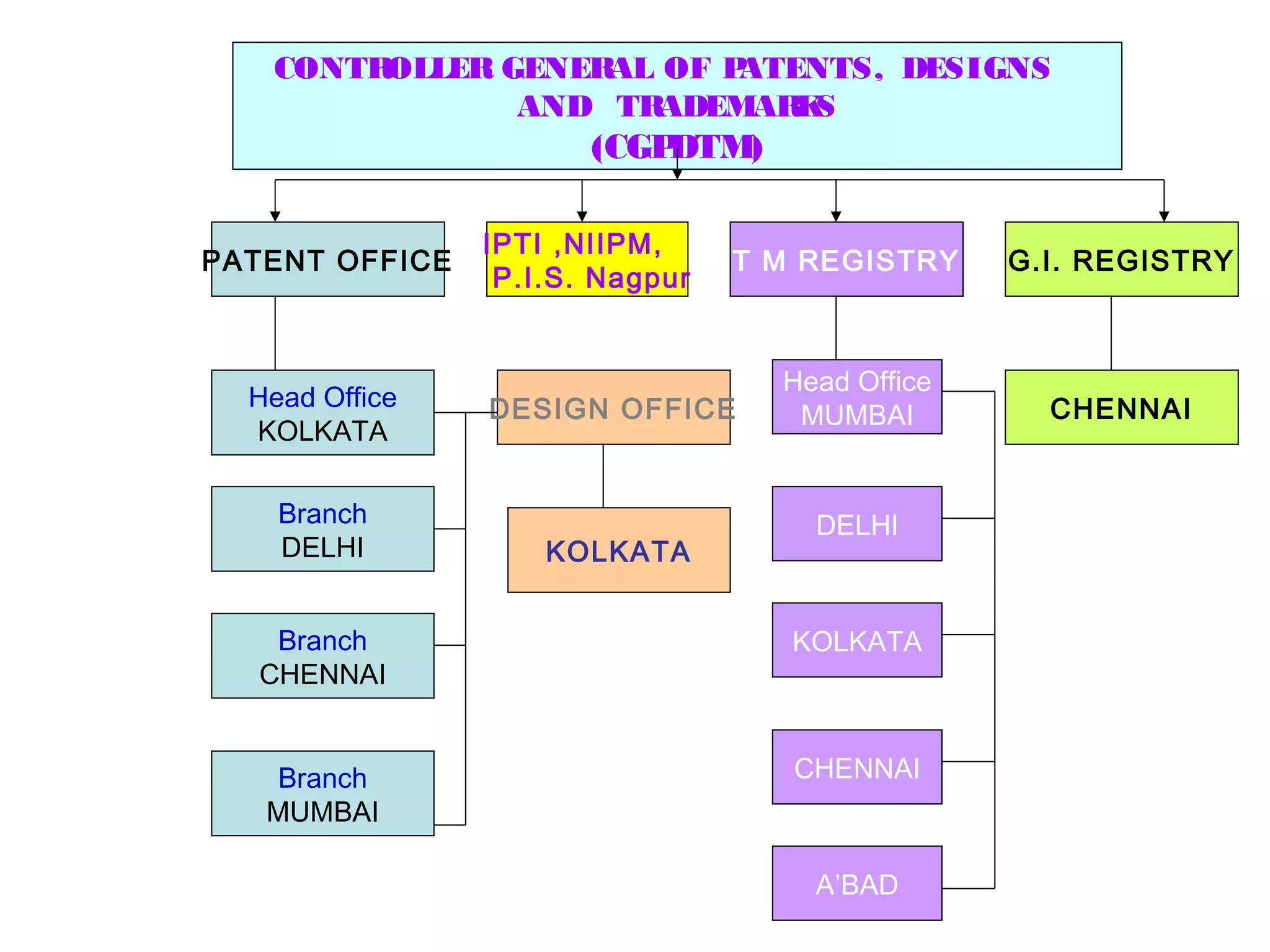 CONTROLLER GENERAL OF PATENTS, DESIGNS
AND TRADEMARKS
(CGPDTM)
T M REGISTRY
DESIGN OFFICE
G.I. REGISTRY
Head Office
KOLKATA
Branch
DELHI
Branch
CHENNAI
Branch
MUMBAI
Head Office
MUMBAI
DELHI
KOLKATA
CHENNAI
A’BAD
IPTI ,NIIPM,
P.I.S. Nagpur
KOLKATA
PATENT OFFICE
CHENNAI
 