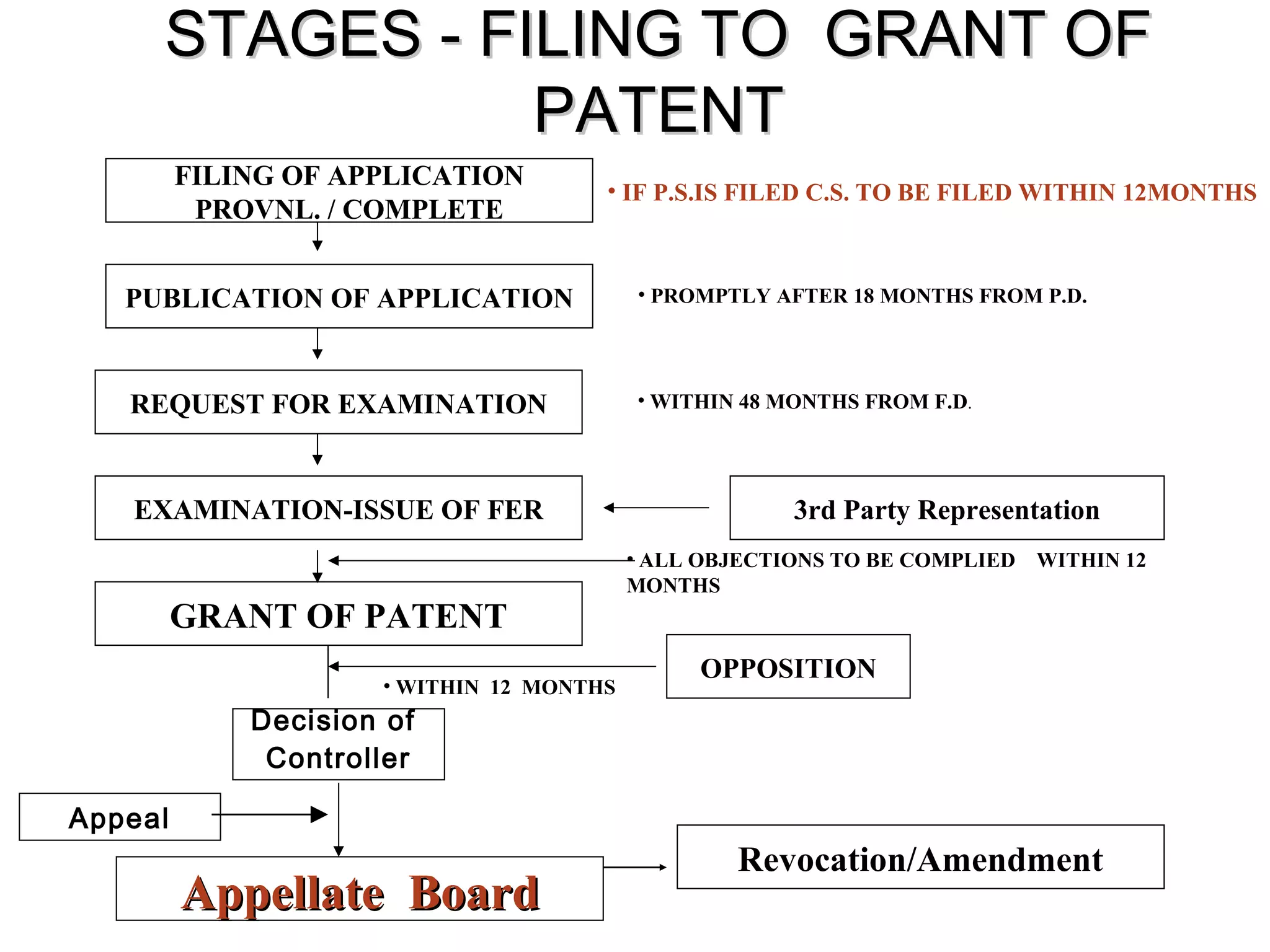 STAGES - FILING TO GRANT OFSTAGES - FILING TO GRANT OF
PATENTPATENT
PUBLICATION OF APPLICATION
REQUEST FOR EXAMINATION
GRANT OF PATENT
3rd Party Representation
Revocation/Amendment
OPPOSITION
• PROMPTLY AFTER 18 MONTHS FROM P.D.
• WITHIN 48 MONTHS FROM F.D.
• ALL OBJECTIONS TO BE COMPLIED WITHIN 12
MONTHS
• IF P.S.IS FILED C.S. TO BE FILED WITHIN 12MONTHS
• WITHIN 12 MONTHS
FILING OF APPLICATION
PROVNL. / COMPLETE
Decision of
Controller
EXAMINATION-ISSUE OF FER
Appeal
AppellateAppellate BoardBoard
 