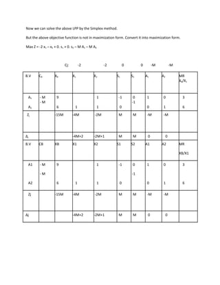 Now we can solve the above LPP by the Simplex method.

But the above objective function is not in maximization form. Convert it into maximization form.

Max Z = -2 x1 – x2 + 0. s1 + 0. s2 – M A1 – M A2



                          Cj:        -2             -2        0        0        -M            -M

B.V     CB         XB           X1            X2         S1       S2       A1        A2            MR
                                                                                                   XB/X1



 A1      -M         9                          1          -1       0        1         0              3
         -M                                                       -1
 A2                 6            1             1          0                 0         1              6
 Zj                -15M         -4M           -2M         M        M        -M        -M




Δj                              -4M+2         -2M+1       M        M        0             0
B.V     CB         XB           X1            X2         S1       S2       A1        A2            MR

                                                                                                   XB/X1

 A1      -M         9                          1          -1       0        1         0              3

         -M                                                       -1

 A2                 6            1             1          0                 0         1              6

 Zj                -15M         -4M           -2M         M        M        -M        -M




Δj                              -4M+2         -2M+1       M        M        0             0
 
