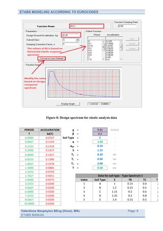 ETABS MODELING ACCORDING TO EUROCODES




                     Figure 8: Design spectrum for elastic analysis data


  PERIOD	
      ACCELERATION	
               g	
              =	
                        9.81	
              m/sec2	
  
     T	
            Sd(T)	
                  β	
              =	
                         0.2	
                -­‐	
         	
                  	
               	
  
  0.0000	
         0.0767	
      Soil	
  Type	
               =	
                          C	
                 -­‐	
  
  0.0667	
         0.1150	
                  q	
              =	
                        1.50	
                -­‐	
         	
                  	
               	
  
  0.1333	
         0.1533	
                αgR	
              =	
                        0.10	
                    -­‐	
  
  0.2000	
         0.1917	
                  S	
              =	
                        1.15	
                    -­‐	
     	
  
  0.6000	
         0.1917	
                 TB	
              =	
                        0.20	
                sec	
         	
                  	
               	
  
  0.8333	
           0.1380	
                      TC	
   =	
                            0.60	
                sec	
  
   1.0667	
          0.1078	
                      TD	
   =	
                            2.00	
                sec	
  
   1.3000	
          0.0885	
                       T	
   =	
                            0.50	
                sec	
  
   1.5333	
          0.0750	
                                                                                               	
                	
                  	
  
                                                       	
                                 	
                 	
  
   1.7667	
          0.0651	
                                 	
                     Data	
  for	
  soil	
  type	
  -­‐	
  T	
  ype	
  Spectrum	
  1	
  
                                                                                                                                                   	
             	
  
   2.0000	
          0.0575	
        	
                               index	
     Soil	
  Type	
           S	
                         TB	
             TC	
             TD	
  
   3.3333	
          0.0200	
        	
                                 1	
            A	
                 1	
                     0.15	
               0.4	
             2	
  
   4.6667	
          0.0200	
        	
                                 2	
             B	
            1.2	
                       0.15	
               0.5	
             2	
  
   6.0000	
          0.0200	
        	
                                 3	
             C	
           1.15	
                         0.2	
              0.6	
             2	
  
                                            	
  
   7.3333	
          0.0200	
                                           4	
            D	
            1.35	
                         0.2	
              0.8	
             2	
  
                                            	
  
   8.6667	
          0.0200	
                                           5	
             E	
            1.4	
                       0.15	
               0.5	
             2	
  
  10.0000	
                  	
  
                     0.0200	
  
                                                                          	
  
                             	
                                                   	
                  	
                     	
                         	
        	
  
Valentinos Neophytou BEng (Hons), MSc                                                                           	
                  Page: 8
ETABS MANUAL                                                                                                    	
  
 
