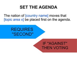 SET THE AGENDA
The nation of [country name] moves that
[topic area x] be placed first on the agenda.

REQUIRES
''SECOND''
IF ''AGAINST''
THEN VOTING

 