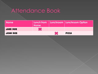 Name Lunch from
Home
Lunchroom Lunchroom Option
Jane Doe
John Doe Pizza
 