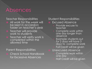 Teacher Responsibilities
 All work for the week will
be kept in accordion
folder on teacher’s desk
 Teacher will provide
work to students
 Teacher will verify work is
completed within the
allowed time
Student Responsibilities
 Excused Absence
› Provide excuse to
teacher
› Complete work within
one day longer than
absence
› Example: students out
for 2 days will have 3
days to complete work
› Full Credit will be given
 Unexcused Absence
› Complete work within
one day
› Half Credit will be given
Parent Responsibilities
 Check School Handbook
for Excessive Absences
 