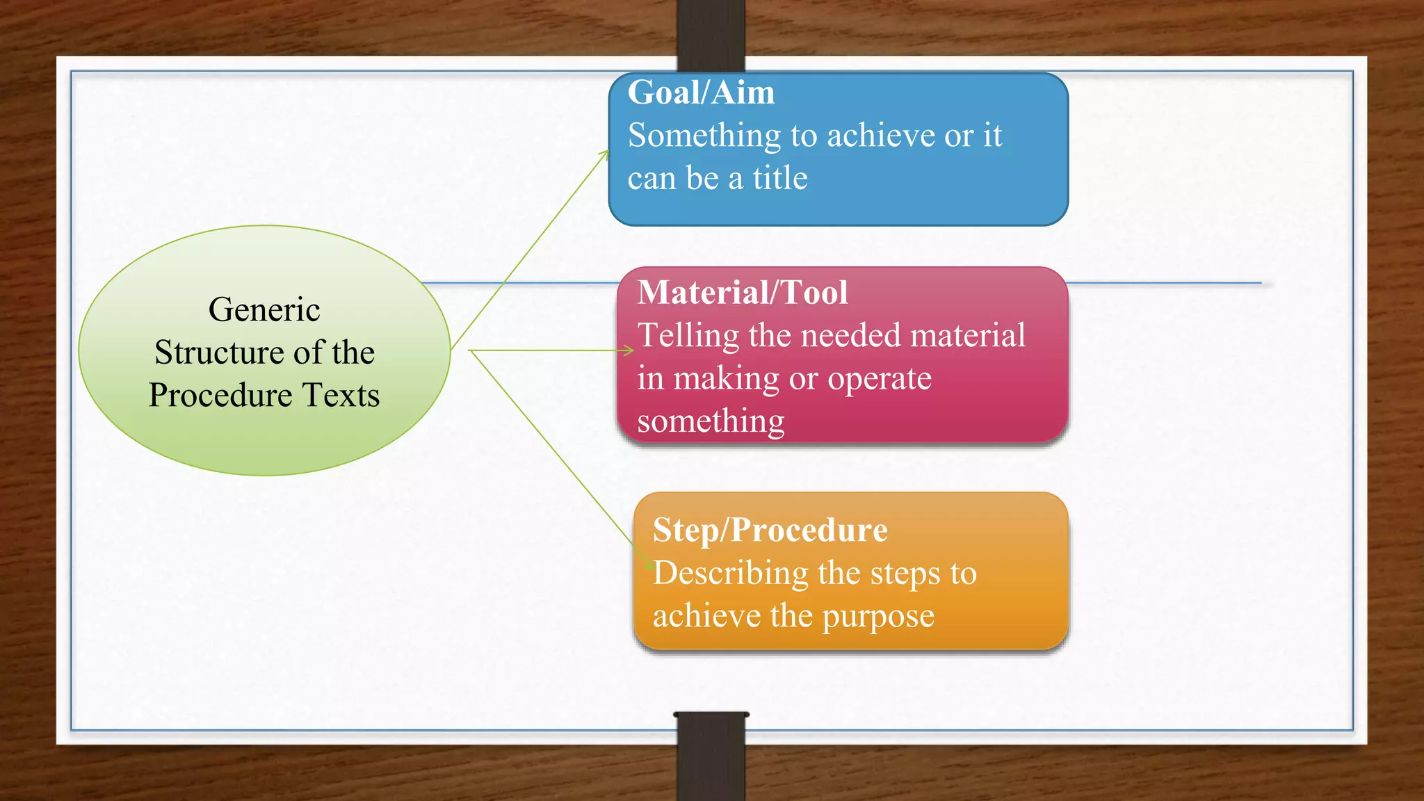 Generic
Structure of the
Procedure Texts
Goal/Aim
Something to achieve or it
can be a title
Material/Tool
Telling the needed material
in making or operate
something
Step/Procedure
Describing the steps to
achieve the purpose