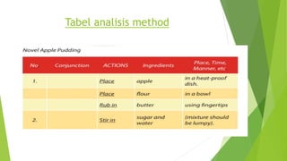 Tabel analisis method
 