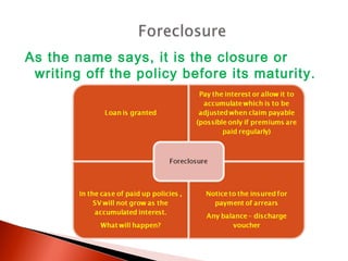As the name says, it is the closure or
writing off the policy before its maturity.
 