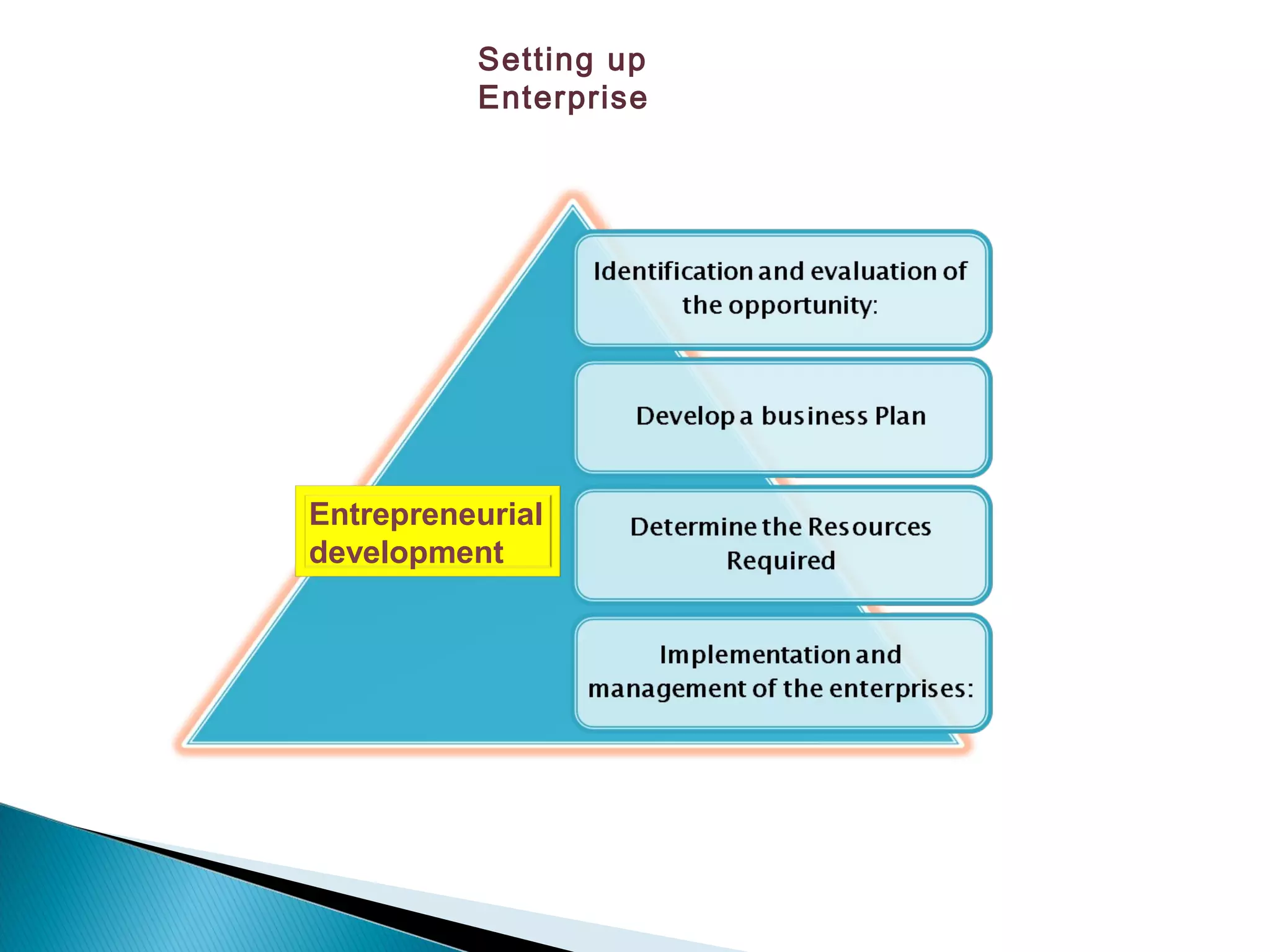 Entrepreneurial
development
Setting up
Enterprise
 