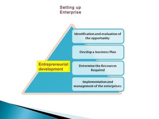 Entrepreneurial
development
Setting up
Enterprise
 