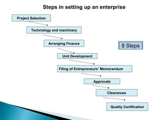 Steps in setting up an enterprise
8 Steps
Project Selection
Technology and machinery
Arranging Finance
Unit Development
Filing of Entrepreneurs’ Memorandum
Approvals
Clearances
Quality Certification
 
