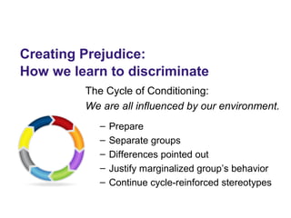 Creating Prejudice:
How we learn to discriminate
The Cycle of Conditioning:
We are all influenced by our environment.
– Prepare
– Separate groups
– Differences pointed out
– Justify marginalized group’s behavior
– Continue cycle-reinforced stereotypes
 
