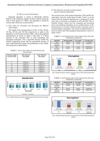 IV. RESULTS AND COMPARISON
Proposed algorithm is tested in MATLAB software
R2014a, with a hardware support of Intel i3-4010U processor
with a clock speed of 1.73GHz. The algorithm is tested for
various cases which are as shown below.
A. Time taken for encryption and decryption for different
input lengths
The length of the message taken is 8 bits, 16 bits, 32 bits,
48 bits, 64 bits and 128 bits respectively as input to the
algorithm. It can be observed from table 1 and in the graphical
representation as shown in figure 3 that there is a linear
increase in the execution time in both encryption and
decryption techniques. This is desirable because mobile has
limited computation power and the exponential increase of
time would drastically reduce the performance of the mobile.
The results are as shown below.
TABLE 1. EXECUTION TIMES OF ENCRYPTION AND
DECRYPTION
Message Length Time taken for Time Taken for
In terms of bits Encryption Decryption
8 0.000168 s 0.000162 s
16 0.000178 s 0.000174 s
32 0.000194 s 0.000187 s
48 0.000236 s 0.000240 s
64 0.000250 s 0.000269 s
128 0.000277 s 0.000293 s
Fig 3. Graph showing encryption and decryption execution times for varying
lengths
B. Time taken for encryption and decryption
against traditional algorithms
The execution times of the proposed algorithm, AES and DES are
noted down. From the results shown in table 2 and 3, it can be
inferred that the proposed algorithm has a comparatively much
lesser time of execution as compared to AES and DES. This is
desirable because mobile has less computing and processing
power and traditional algorithms are not suitable because of the
increased time of execution which has other constraints such as
increased battery consumption. The results are tabulated below as
shown in table 2 and 3with a graphical representation as shown in
figure 4 and 5.
TABLE 2. ENCRYPTION EXECUTION TIMES OFAES, DES AND
PROPOSED ALGORITHM
Algorithm Message length Key length Execution time
AES 128 bits 128 bits 1.1150444 s
Proposed 128 bits 128 bits 0.000253 s
Algorithm
DES 64 bits 64 bits 0.0903468 s
Proposed 64 bits 128 bits 0.00019483 s
Algorithm
Fig 4. Graph showing encryption execution times of AES, DES and proposed
method
TABLE 3. DECRYPTION EXECUTION TIMES OFAES, DES AND
PROPOSED ALGORITHM
Algorithm Message length Key length Execution time
AES 128 bits 128 bits 1.2124452 s
Proposed 128 bits 128 bits 0.000336 s
Algorithm
DES 64 bits 64 bits 0.097092 s
Proposed 64 bits 128 bits 0.0001738 s
Algorithm
Fig 5. Graph showing decryption execution times of AES, DES and proposed
method
International Conference on Electrical, Electronics, Computers, Communication, Mechanical and Computing (EECCMC)
Page 348 of 433
 