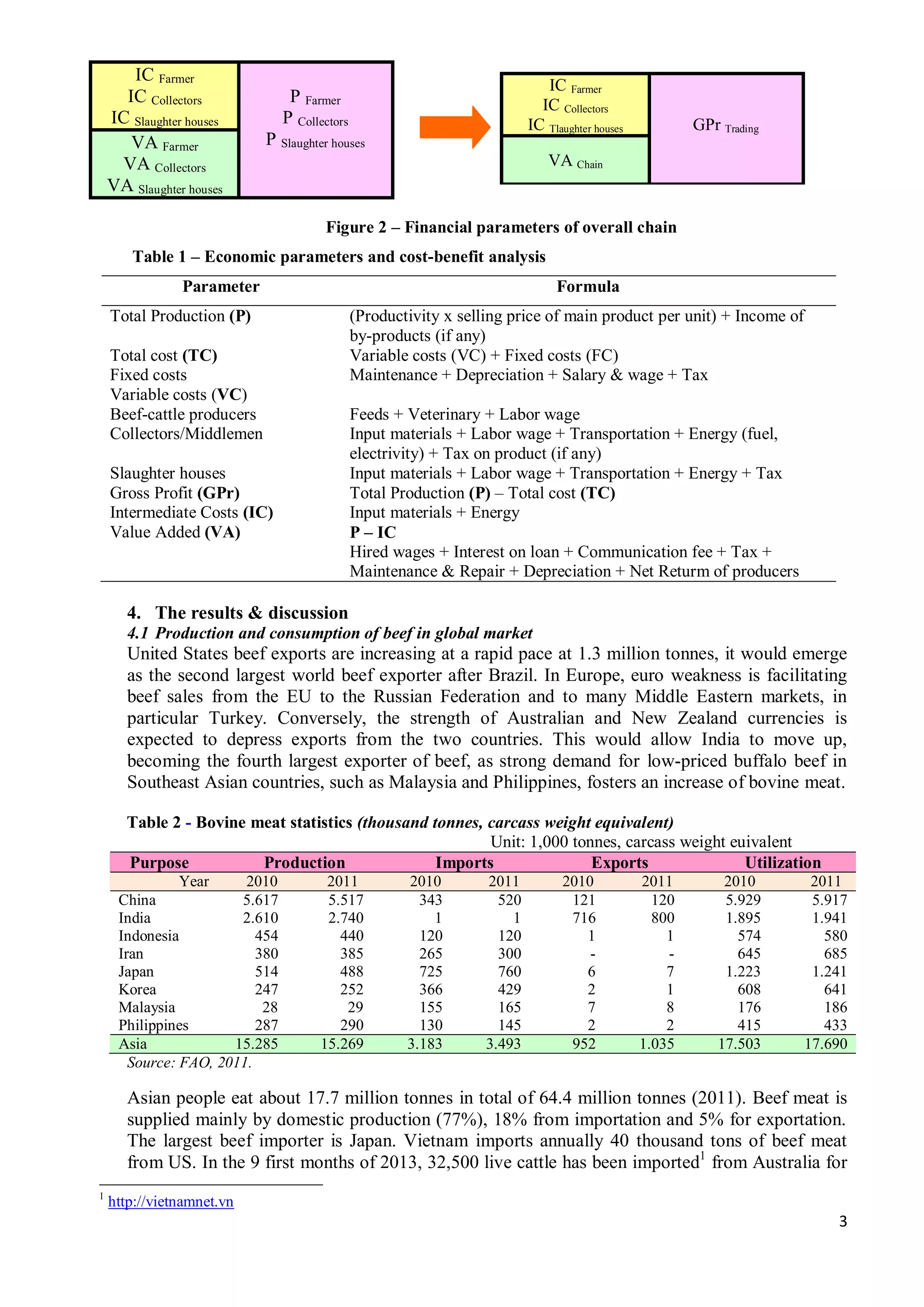 3
Figure 2 – Financial parameters of overall chain
Table 1 – Economic parameters and cost-benefit analysis
Parameter Formula
Total Production (P) (Productivity x selling price of main product per unit) + Income of
by-products (if any)
Total cost (TC) Variable costs (VC) + Fixed costs (FC)
Fixed costs Maintenance + Depreciation + Salary & wage + Tax
Variable costs (VC)
Beef-cattle producers Feeds + Veterinary + Labor wage
Collectors/Middlemen Input materials + Labor wage + Transportation + Energy (fuel,
electrivity) + Tax on product (if any)
Slaughter houses Input materials + Labor wage + Transportation + Energy + Tax
Gross Profit (GPr) Total Production (P) – Total cost (TC)
Intermediate Costs (IC) Input materials + Energy
Value Added (VA) P – IC
Hired wages + Interest on loan + Communication fee + Tax +
Maintenance & Repair + Depreciation + Net Returm of producers
4. The results & discussion
4.1 Production and consumption of beef in global market
United States beef exports are increasing at a rapid pace at 1.3 million tonnes, it would emerge
as the second largest world beef exporter after Brazil. In Europe, euro weakness is facilitating
beef sales from the EU to the Russian Federation and to many Middle Eastern markets, in
particular Turkey. Conversely, the strength of Australian and New Zealand currencies is
expected to depress exports from the two countries. This would allow India to move up,
becoming the fourth largest exporter of beef, as strong demand for low-priced buffalo beef in
Southeast Asian countries, such as Malaysia and Philippines, fosters an increase of bovine meat.
Table 2 - Bovine meat statistics (thousand tonnes, carcass weight equivalent)
Unit: 1,000 tonnes, carcass weight euivalent
Purpose Production Imports Exports Utilization
Year 2010 2011 2010 2011 2010 2011 2010 2011
China 5.617 5.517 343 520 121 120 5.929 5.917
India 2.610 2.740 1 1 716 800 1.895 1.941
Indonesia 454 440 120 120 1 1 574 580
Iran 380 385 265 300 - - 645 685
Japan 514 488 725 760 6 7 1.223 1.241
Korea 247 252 366 429 2 1 608 641
Malaysia 28 29 155 165 7 8 176 186
Philippines 287 290 130 145 2 2 415 433
Asia 15.285 15.269 3.183 3.493 952 1.035 17.503 17.690
Source: FAO, 2011.
Asian people eat about 17.7 million tonnes in total of 64.4 million tonnes (2011). Beef meat is
supplied mainly by domestic production (77%), 18% from importation and 5% for exportation.
The largest beef importer is Japan. Vietnam imports annually 40 thousand tons of beef meat
from US. In the 9 first months of 2013, 32,500 live cattle has been imported1
from Australia for
1
http://vietnamnet.vn
IC Farmer
IC Collectors
IC Slaughter houses
P Farmer
P Collectors
P Slaughter housesVA Farmer
VA Collectors
VA Slaughter houses
IC Farmer
IC Collectors
IC Tlaughter houses GPr Trading
VA Chain
 