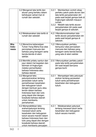 512
3.2 Mengenal tata tertib dan
aturan yang berlaku dalam
kehidupan sehari-hari di
rumah dan sekolah.
3.2.1 Memberikan contoh sikap
perilaku patuh pada aturan dan
tata tertib penyelamatan diri
pada saat terjadi gempa baik di
lingkungan sekolah maupun
rumah.
3.2.2 Melatih tata tertib aturan
penyelamatan diri pada saat
terjadi gempa di sekolah.
4.2 Melaksanakan tata tertib di
rumah dan sekolah
4.2.1 Mendemonstrasikan tata
tertib aturan penyelamatan diri
pada saat terjadi gempa di
sekolah.
Bhs
Indo-
nesia
1.2 Menerima keberadaan
Tuhan Yang Maha Esa atas
penciptaan manusia dan
bahasa yang beragam serta
benda-benda di alam
sekitar.
1.2.1 Menunjukkan perilaku
bersyukur atas penciptaan
manusia dan bahasa yang
beragam serta benda-benda
yang ada di alam sekitar
2.5 Memiliki prilaku santun dan
jujur dalam hal kegiatan dan
bermain di lingkungan
melalui pemanfaatan
bahasa Indonesia atau
bahasa daerah
2.5.1 Menunjukkan perilaku patuh
pada tata tertib penyelamatan
diri saat terjadi bencana
gempa bumi
3.2 Mengenal teks
petunjuk/arahan tentang
perawatan tubuh serta
pemeliharaan kesehatan
dan kebugaran tubuh
dengan bantuan guru atau
teman dalam bahasa
Indonesia lisan dan tulis
yang dapat diisi dengan
kosakata bahasa daerah
untuk membantu
pemahaman.
3.2.1 Mempelajari teks petunjuk/
arahan tentang perawatan
tubuh serta pemeliharaan
kesehatan dan kebugaran
tubuh.
4.2 Mempraktikkan teks
arahan/petunjuk tentang
merawat tubuh serta
kesahatan dan kebugaran
tubuh secara mandiri dalam
bahasa Indonesia lisan dan
tulis yang dapat diisi dengan
kosakata bahasa daerah
untuk membantu penyajian
4.2.1 Melaksanakan petunjuk
tentang merawat tubuh serta
kesahatan dan kebugaran
tubuh secara mandiri.
 
