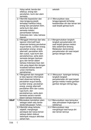 516
hidup sehat, benda dan
sifatnya, energi dan
perubahan, bumi dan alam
semesta.
sekolah
2.1 Memiliki kepedulian dan
rasa tanggung jawab
terhadap mahkluk hidup,
energi dan perubahan iklim,
serta bumi dan alam
semesta melalui
pemanfaatan bahasa
Indonesia dan / atau bahasa
daerah.
2.1.1 Menunjukkan rasa
tanggungjawab terhadap
keselamatan diri dan teman lain
saat terjadi gempa bumi
3.1 Menggali Informasi dari teks
laporan informatif hasil
observasi tentang perubahan
wujud benda, sumber energi,
perubahan energi, energi
alternatif, perubahan iklim
dan cuaca, rupa bumi dan
perubahannya, serta alam
semesta dengan bantuan
guru dan teman dalam
bahasa Indonesia lisan dan
tulis yang dapat diisi dengan
kosakata bahasa daerah
untuk membantu
pemahaman.
3.1.1 Mengemukakan langkah-
langkah penyelamatan diri
saat terjadi gempa melalui
teks sederhana tentang
Melakukan demonstrasi
penyelamatan diri saat terjadi
gempa dengan benar.
4.1 Mengamati dan mengolah
isi teks laporan informative
hasil observasi tentang
perubahan wujud benda,
sumber energi, perubahan
energi, energy alternatif,
perubahan iklim dan cuaca,
rupa bumi, dan
perubahannya, serta alam
semesta secara mandiri
dalam bahasa Indonesia.
4.1.1 Menyusun karangan tentang
langkah-langkah
penyelamatan diri saat terjadi
gempa melalui media gambar-
gambar dengan diiringi lagu.
SBdP 1.2Merasakan keindahan alam
sebagai salah satu tanda-
tanda kekuasaan Tuhan.
1.2.1Menunjukkan rasa bersyukur
atas penciptaan lingkungan di
sekitarnya
2.3 Memiliki sikap terbuka,
objektif, menghargai
pendapat dan karya teman
sebaya dalam diskusi
kelompok maupun aktivitas
sehari-hari.
2.3.1Menunjukkan rasa
menghargai hasil karya diri
dan teman lainnya
 