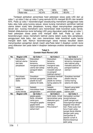 536
5 Kelompok 5 47% 88% 95%
Rata-rata 62,4% 80,8% 80.8%
Terdapat perbaikan persentase hasil pekerjaan siswa pada LKS dari uji
coba 1, uji coba 2 dan uji coba 3 yang semula 62,4% menjadi 80,8% dan terakhir
93%. Pada uji coba 1 kecenderungan siswakurang memahami penggunaan kata
baku atau kata yang kurang sesuai, siswa kurang memahami pemilihan kalimat
utama dalam suatu teks penjelasan, kurang dapat menyimpulkan pengertian
denah dan kurang memahami cara menentukan letak koordinat suatu benda.
Setelah dilakukannya revisi terhadap LKS yang digunakan pada tahap uji coba 1,
hasil pekerjaan siswa pada LKS menjadi lebih baik. Pada uji coba 2
kecenderungan siswa memahami kalimat utama dalam suatu teks penjelasan,
penggunaan kata baku, dan cara menentukan letak koordinat suatu benda
menjadi lebih baik. Namun kecenderungan siswa merasa kesulitan dalam
menyimpulkan pengertian denah masih ada.Pada tabel 3 disajikan contoh revisi
yang dilakukan dan pada tabel 4 disajikan beberapa analisis berdasarkan respon
siswa.
Tabel 3.
Contoh Hasil Revisi LKS
No Bagian LKS Uji Coba 1 Uji Coba 2 Uji Coba 3
1. Menuliskan
kalimat utama
dari teks
penjelasan
Diskusikan
bersama
temanmu
mengenai kalimat
utama dari setiap
paragraf dalam
teks.
Diskusikan
bersama
temanmu
mengenai satu
kalimat yang
mewakili seluruh
isi paragraf
(kalimat utama) !
Diskusikan bersama
temanmu mengenai
satu kalimat yang
mewakili seluruh isi
paragraf (kalimat
utama) !
2. Percobaan
gejala listrik
statis
Gosokkan
kembali penggaris
plastik ke kain
selama 40 detik.
Gosokkan kembali
plastik mika
plastik ke rambut
kering selama 40
detik.
Gosokkan kembali
plastik mika ke
rambut kering
selama 40 detik.
3. Letak
koordinat
suatu benda
Setelah
menuliskan hasil
pengamatan
Setelah
melakukan
percobaan gejala
Seperti yang telah
kalian ketahui
bahwa petir
No Bagian LKS Uji Coba 1 Uji Coba 2 Uji Coba 3
gejala-gejala
listrik, simaklah
cerita guru
mengenai gejala-
gejala listrik
dalam kehidupan
sehari-hari!
listrik statis. Amati
demonstrasi yang
dilakukan guru
mengenai
“Miniatur
Perumahan”!
merupakan sumber
energi terbesar.
Listrik sangat erat
hubungannya dengan
kegiatan kita sehari
hari. Pada suatu hari
turun hujan yang
sangat deras disertai
dengan petir yang
menyambar di
daerah rumah A.
Karena besarnya
petir yang
 