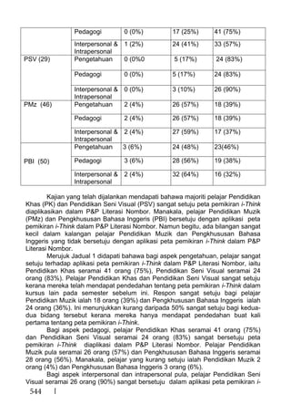 544
Kajian yang telah dijalankan mendapati bahawa majoriti pelajar Pendidikan
Khas (PK) dan Pendidikan Seni Visual (PSV) sangat setuju peta pemikiran i-Think
diaplikasikan dalam P&P Literasi Nombor. Manakala, pelajar Pendidikan Muzik
(PMz) dan Pengkhususan Bahasa Inggeris (PBI) bersetuju dengan aplikasi peta
pemikiran i-Think dalam P&P Literasi Nombor. Namun begitu, ada bilangan sangat
kecil dalam kalangan pelajar Pendidikan Muzik dan Pengkhususan Bahasa
Inggeris yang tidak bersetuju dengan aplikasi peta pemikiran i-Think dalam P&P
Literasi Nombor.
Merujuk Jadual 1 didapati bahawa bagi aspek pengetahuan, pelajar sangat
setuju terhadap aplikasi peta pemikiran i-Think dalam P&P Literasi Nombor, iaitu
Pendidikan Khas seramai 41 orang (75%), Pendidikan Seni Visual seramai 24
orang (83%). Pelajar Pendidikan Khas dan Pendidikan Seni Visual sangat setuju
kerana mereka telah mendapat pendedahan tentang peta pemikiran i-Think dalam
kursus lain pada semester sebelum ini. Respon sangat setuju bagi pelajar
Pendidikan Muzik ialah 18 orang (39%) dan Pengkhususan Bahasa Inggeris ialah
24 orang (36%). Ini menunjukkan kurang daripada 50% sangat setuju bagi kedua-
dua bidang tersebut kerana mereka hanya mendapat pendedahan buat kali
pertama tentang peta pemikiran i-Think.
Bagi aspek pedagogi, pelajar Pendidikan Khas seramai 41 orang (75%)
dan Pendidikan Seni Visual seramai 24 orang (83%) sangat bersetuju peta
pemikiran i-Think diaplikasi dalam P&P Literasi Nombor. Pelajar Pendidikan
Muzik pula seramai 26 orang (57%) dan Pengkhususan Bahasa Inggeris seramai
28 orang (56%). Manakala, pelajar yang kurang setuju ialah Pendidikan Muzik 2
orang (4%) dan Pengkhususan Bahasa Inggeris 3 orang (6%).
Bagi aspek interpersonal dan intrapersonal pula, pelajar Pendidikan Seni
Visual seramai 26 orang (90%) sangat bersetuju dalam aplikasi peta pemikiran i-
Pedagogi 0 (0%) 17 (25%) 41 (75%)
Interpersonal &
Intrapersonal
1 (2%) 24 (41%) 33 (57%)
PSV (29) Pengetahuan 0 (0%0 5 (17%) 24 (83%)
Pedagogi 0 (0%) 5 (17%) 24 (83%)
Interpersonal &
Intrapersonal
0 (0%) 3 (10%) 26 (90%)
PMz (46) Pengetahuan 2 (4%) 26 (57%) 18 (39%)
Pedagogi 2 (4%) 26 (57%) 18 (39%)
Interpersonal &
Intrapersonal
2 (4%) 27 (59%) 17 (37%)
PBI (50)
Pengetahuan 3 (6%) 24 (48%) 23(46%)
Pedagogi 3 (6%) 28 (56%) 19 (38%)
Interpersonal &
Intrapersonal
2 (4%) 32 (64%) 16 (32%)
 