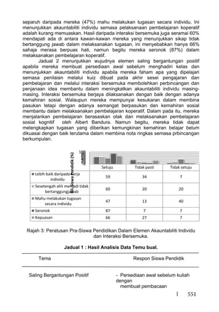 551
separuh daripada mereka (47%) mahu melakukan tugasan secara individu. Ini
menunjukkan akauntabiliti individu semasa pelaksanaan pembelajaran koperatif
adalah kurang memuaskan. Hasil daripada interaksi bersemuka juga seramai 60%
mendapati ada di antara kawan-kawan mereka yang menunjukkan sikap tidak
bertanggung jawab dalam melaksanakan tugasan, ini menyebabkan hanya 66%
sahaja merasa berpuas hati, namun begitu mereka seronok (87%) dalam
melaksanakan pembelajaran koperatif.
Jadual 2 menunjukkan wujudnya elemen saling bergantungan positif
apabila mereka membuat persediaan awal sebelum menghadiri kelas dan
menunjukkan akauntabiliti individu apabila mereka faham apa yang dipelajari
semasa penilaian melalui kuiz dibuat pada akhir sesei pengajaran dan
pembelajaran dan melalui interaksi bersemuka membolehkan perbincangan dan
penjanaan idea membantu dalam meningkatkan akauntabiliti individu masing-
masing. Interaksi bersemuka berjaya dilaksanakan dengan baik dengan adanya
kemahiran sosial. Walaupun mereka mempunyai kesukaran dalam membina
pasukan tetapi dengan adanya semangat berpasukan dan kemahiran sosial
membantu dalam melaksanakan pembelajaran koperatif. Dalam pada itu, mereka
menjalankan pembelajaran berasaskan otak dan melaksanakan pembelajaran
sosial kognitif oleh Albert Bandura. Namun begitu, mereka tidak dapat
melengkapkan tugasan yang diberikan kemungkinan kemahiran belajar belum
dikuasai dengan baik terutama dalam membina nota ringkas semasa prbincangan
berkumpulan.
Rajah 3: Peratusan Pra-Siswa Pendidikan Dalam Elemen Akauntabiliti Individu
dan Interaksi Bersemuka.
Jadual 1 : Hasil Analisis Data Temu bual.
Tema Respon Siswa Pendidik
Saling Bergantungan Positif - Persediaan awal sebelum kuliah
dengan
membuat pembacaan
Setuju Tidak pasti Tidak setuju
Lebih baik daripada kerja
individu
59 34 7
Sesetengah ahli menjadi tidak
bertanggungjawab
60 20 20
Mahu melakukan tugasan
secara individu
47 13 40
Seronok 87 7 7
Kepuasan 66 27 7
0102030405060708090100
Bil.SiswaPendidik(%)
 