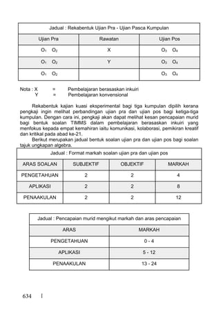 634
Jadual : Rekabentuk Ujian Pra - Ujian Pasca Kumpulan
Ujian Pra Rawatan Ujian Pos
O1 O2 X O3 O4
O1 O2 Y O3 O4
O1 O2 O3 O4
Nota : X = Pembelajaran berasaskan inkuiri
Y = Pembelajaran konvensional
Rekabentuk kajian kuasi eksperimental bagi tiga kumpulan dipilih kerana
pengkaji ingin melihat perbandingan ujian pra dan ujian pos bagi ketiga-tiga
kumpulan. Dengan cara ini, pengkaji akan dapat melihat kesan pencapaian murid
bagi bentuk soalan TIMMS dalam pembelajaran berasaskan inkuiri yang
menfokus kepada empat kemahiran iaitu komunikasi, kolaborasi, pemikiran kreatif
dan kritikal pada abad ke-21.
Berikut merupakan jadual bentuk soalan ujian pra dan ujian pos bagi soalan
tajuk ungkapan algebra.
Jadual : Format markah soalan ujian pra dan ujian pos
ARAS SOALAN SUBJEKTIF OBJEKTIF MARKAH
PENGETAHUAN 2 2 4
APLIKASI 2 2 8
PENAAKULAN 2 2 12
Jadual : Pencapaian murid mengikut markah dan aras pencapaian
ARAS MARKAH
PENGETAHUAN 0 - 4
APLIKASI 5 - 12
PENAAKULAN 13 - 24
 