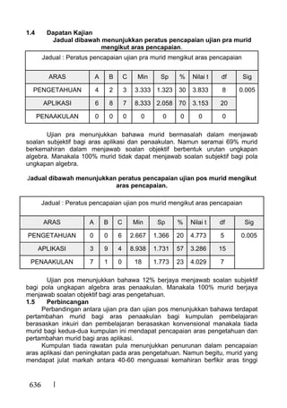 636
1.4 Dapatan Kajian
Jadual dibawah menunjukkan peratus pencapaian ujian pra murid
mengikut aras pencapaian.
Jadual : Peratus pencapaian ujian pra murid mengikut aras pencapaian
ARAS A B C Min Sp % Nilai t df Sig
PENGETAHUAN 4 2 3 3.333 1.323 30 3.833 8 0.005
APLIKASI 6 8 7 8.333 2.058 70 3.153 20
PENAAKULAN 0 0 0 0 0 0 0 0
Ujian pra menunjukkan bahawa murid bermasalah dalam menjawab
soalan subjektif bagi aras aplikasi dan penaakulan. Namun seramai 69% murid
berkemahiran dalam menjawab soalan objektif berbentuk urutan ungkapan
algebra. Manakala 100% murid tidak dapat menjawab soalan subjektif bagi pola
ungkapan algebra.
Jadual dibawah menunjukkan peratus pencapaian ujian pos murid mengikut
aras pencapaian.
Jadual : Peratus pencapaian ujian pos murid mengikut aras pencapaian
ARAS A B C Min Sp % Nilai t df Sig
PENGETAHUAN 0 0 6 2.667 1.366 20 4.773 5 0.005
APLIKASI 3 9 4 8.938 1.731 57 3.286 15
PENAAKULAN 7 1 0 18 1.773 23 4.029 7
Ujian pos menunjukkan bahawa 12% berjaya menjawab soalan subjektif
bagi pola ungkapan algebra aras penaakulan. Manakala 100% murid berjaya
menjawab soalan objektif bagi aras pengetahuan.
1.5 Perbincangan
Perbandingan antara ujian pra dan ujian pos menunjukkan bahawa terdapat
pertambahan murid bagi aras penaakulan bagi kumpulan pembelajaran
berasaskan inkuiri dan pembelajaran berasaskan konvensional manakala tiada
murid bagi kedua-dua kumpulan ini mendapat pencapaian aras pengetahuan dan
pertambahan murid bagi aras aplikasi.
Kumpulan tiada rawatan pula menunjukkan penurunan dalam pencapaian
aras aplikasi dan peningkatan pada aras pengetahuan. Namun begitu, murid yang
mendapat julat markah antara 40-60 menguasai kemahiran berfikir aras tinggi
 