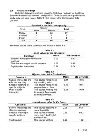 651
3.0 Results / Findings
Collected data were analysed using the Statistical Package for the Social
Sciences Professional Version 12.00 (SPSS). Of the 50 who participated in this
study, only two were males. Table 3.1-3.4 displays the demographic data
gathered.
Table 3.1
Pre-service teachers’ demography
Ethnic
Gender
Total
Male Female
Malay 4 33 37
Chinese - 7 7
Indian - 6 6
Total 4 46 50
The mean values of the constructs are shown in Table 3.2
Table 3.2
Mean Values of the constructs
Construct Mean Std Deviation
Subject knowledge and effective
teaching
3.09 0.72
Effective teaching of specific subjects 1.79 0.79
Pupil-teacher interaction 3.34 0.84
Table 3.3
Highest mean value for the items
Construct Mean Std Deviation
Subject knowledge and
effective teaching
This course helps me in
my speaking skills.
3.24 0.85
Effective teaching of
specific subjects
This course helps me to
prepare lesson plans.
3.43 0.91
Pupil-teacher
interaction
This course will help me
to manage Teaching &
Learning activities.
3.41 0.89
Table 3.4
Lowest mean value for the items
Construct Mean Std Deviation
Subject knowledge and
effective teaching
This course helps me in
my writing skills.
2.98 0.78
Effective teaching of
specific subjects
This course prepares
me to teach the English
sound system.
2.69 0.82
Pupil-teacher This course will help 3.20 1.02
 
