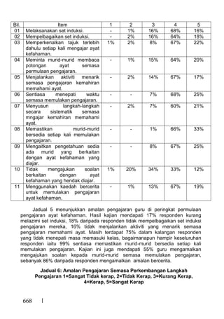 668
Bil. Item 1 2 3 4 5
01 Melaksanakan set induksi. - 1% 16% 68% 16%
02 Mempelbagaikan set induksi. - 2% 16% 64% 18%
03 Memperkenalkan tajuk terlebih
dahulu setiap kali mengajar ayat
kefahaman.
1% 2% 8% 67% 22%
04 Meminta murid-murid membaca
potongan ayat semasa
permulaan pengajaran.
- 1% 15% 64% 20%
05 Menjalankan aktiviti menarik
semasa pengajaran kemahiran
memahami ayat.
- 2% 14% 67% 17%
06 Sentiasa menepati waktu
semasa memulakan pengajaran.
- - 7% 68% 25%
07 Menyusun langkah-langkah
secara sistematik semasa
mngajar kemahiran memahami
ayat.
- 2% 7% 60% 21%
08 Memastikan murid-murid
bersedia setiap kali memulakan
pengajaran.
- - 1% 66% 33%
09 Mengaitkan pengetahuan sedia
ada murid yang berkaitan
dengan ayat kefahaman yang
diajar.
- - 8% 67% 25%
10 Tidak mengajukan soalan
berkaitan dengan ayat
kefahaman yang hendak diajar.
1% 20% 34% 33% 12%
11 Menggunakan kaedah bercerita
untuk memulakan pengajaran
ayat kefahaman.
- 1% 13% 67% 19%
Jadual 5 menunjukkan amalan pengajaran guru di peringkat permulaan
pengajaran ayat kefahaman. Hasil kajian mendapati 17% responden kurang
melazimi set induksi, 18% daripada responden tidak mempelbagaikan set induksi
pengajaran mereka, 16% tidak menjalankan aktiviti yang menarik semasa
pengajaran memahami ayat. Masih terdapat 75% dalam kalangan responden
yang tidak menepati masa memasuki kelas, bagaimanapun hampir keseluruhan
responden iaitu 99% sentiasa memastikan murid-murid bersedia setiap kali
memulakan pengajaran. Kajian ini juga mendapati 55% guru mengamalkan
mengajukan soalan kepada murid-murid semasa memulakan pengajaran,
sebanyak 86% daripada responden mengamalkan amalan bercerita.
Jadual 6: Amalan Pengajaran Semasa Perkembangan Langkah
Pengajaran 1=Sangat Tidak kerap, 2=Tidak Kerap, 3=Kurang Kerap,
4=Kerap, 5=Sangat Kerap
 